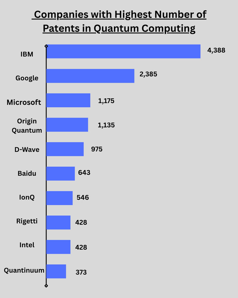 Companies with highest number of patents in quantum computing